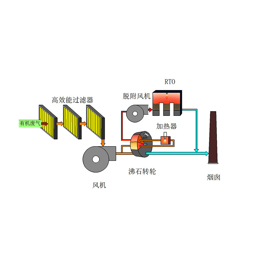 分子篩吸附濃縮轉輪RTO工藝