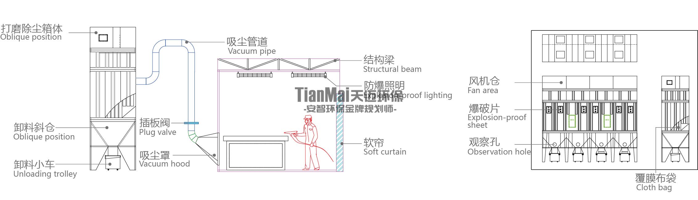 智能打磨除塵工藝原理