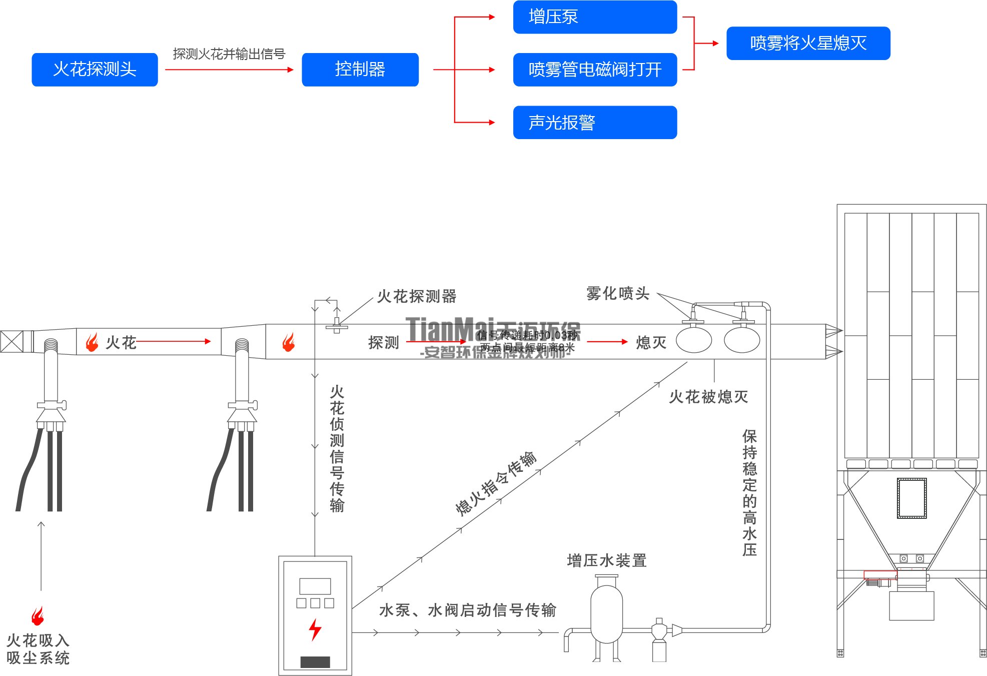 火花探測(cè)系統(tǒng)