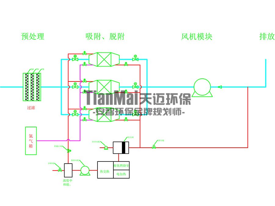 廢氣一體機工藝原理