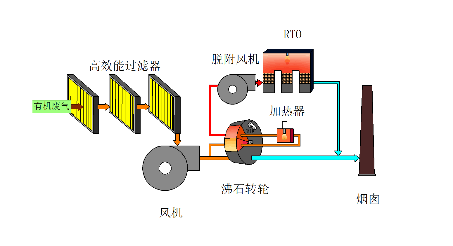 分子篩吸附濃縮轉(zhuǎn)輪RTO工藝